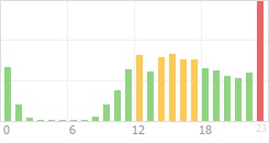 Online Time Chart