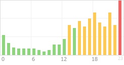 Online Time Chart