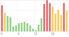 Online Time Chart