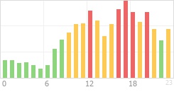 Online Time Chart