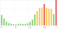 Online Time Chart