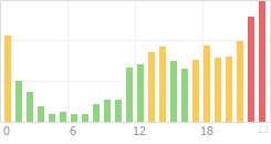 Online Time Chart