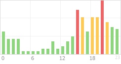 Online Time Chart