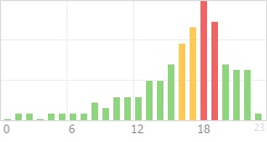 Online Time Chart