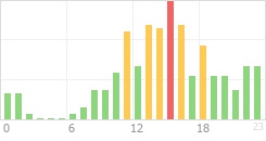 Online Time Chart