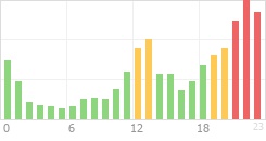 Online Time Chart