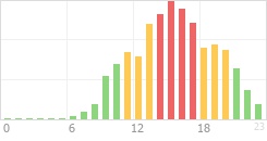 Online Time Chart