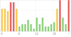 Online Time Chart