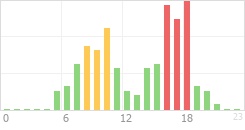 Online Time Chart
