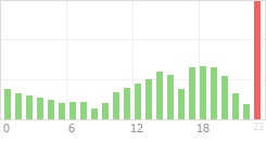 Online Time Chart