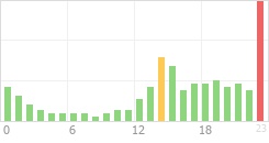 Online Time Chart