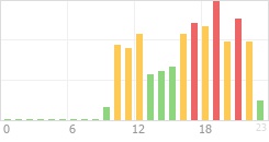 Online Time Chart