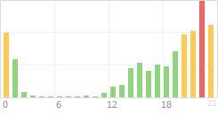 Online Time Chart