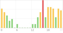 Online Time Chart