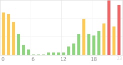 Online Time Chart