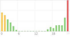 Online Time Chart