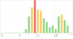 Online Time Chart