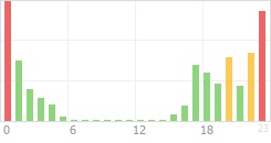 Online Time Chart