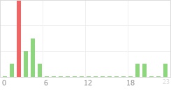 Online Time Chart