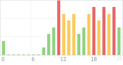 Online Time Chart