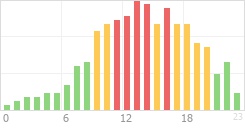 Online Time Chart