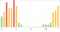 Online Time Chart