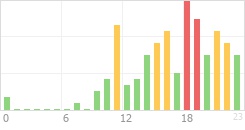 Online Time Chart