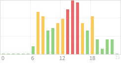 Online Time Chart