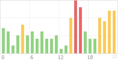 Online Time Chart