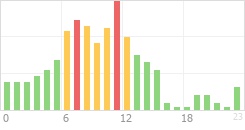 Online Time Chart