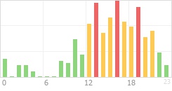 Online Time Chart