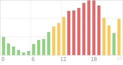Online Time divided over the 24-hours a day counts Online Time Chart