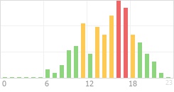 Online Time Chart