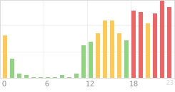 Online Time Chart