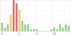 Online Time Chart