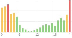 Online Time Chart