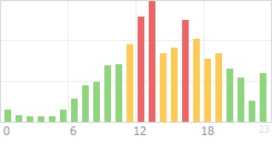 Online Time Chart