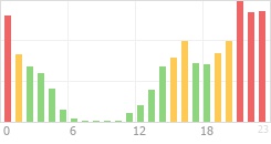 Online Time Chart