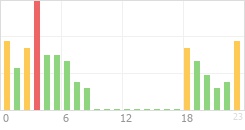 Online Time Chart
