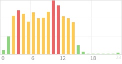 Online Time Chart