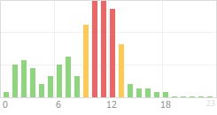 Online Time Chart