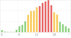 Online Time Chart