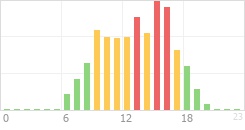 Online Time Chart