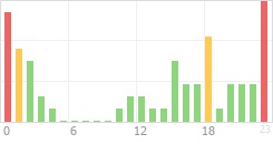 Online Time Chart