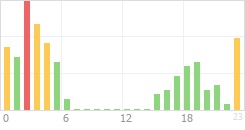 Online Time Chart