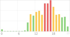 Online Time Chart