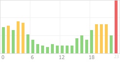 Online Time Chart