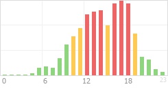 Online Time Chart