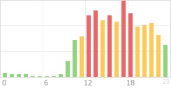 Online Time Chart