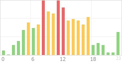 Online Time Chart